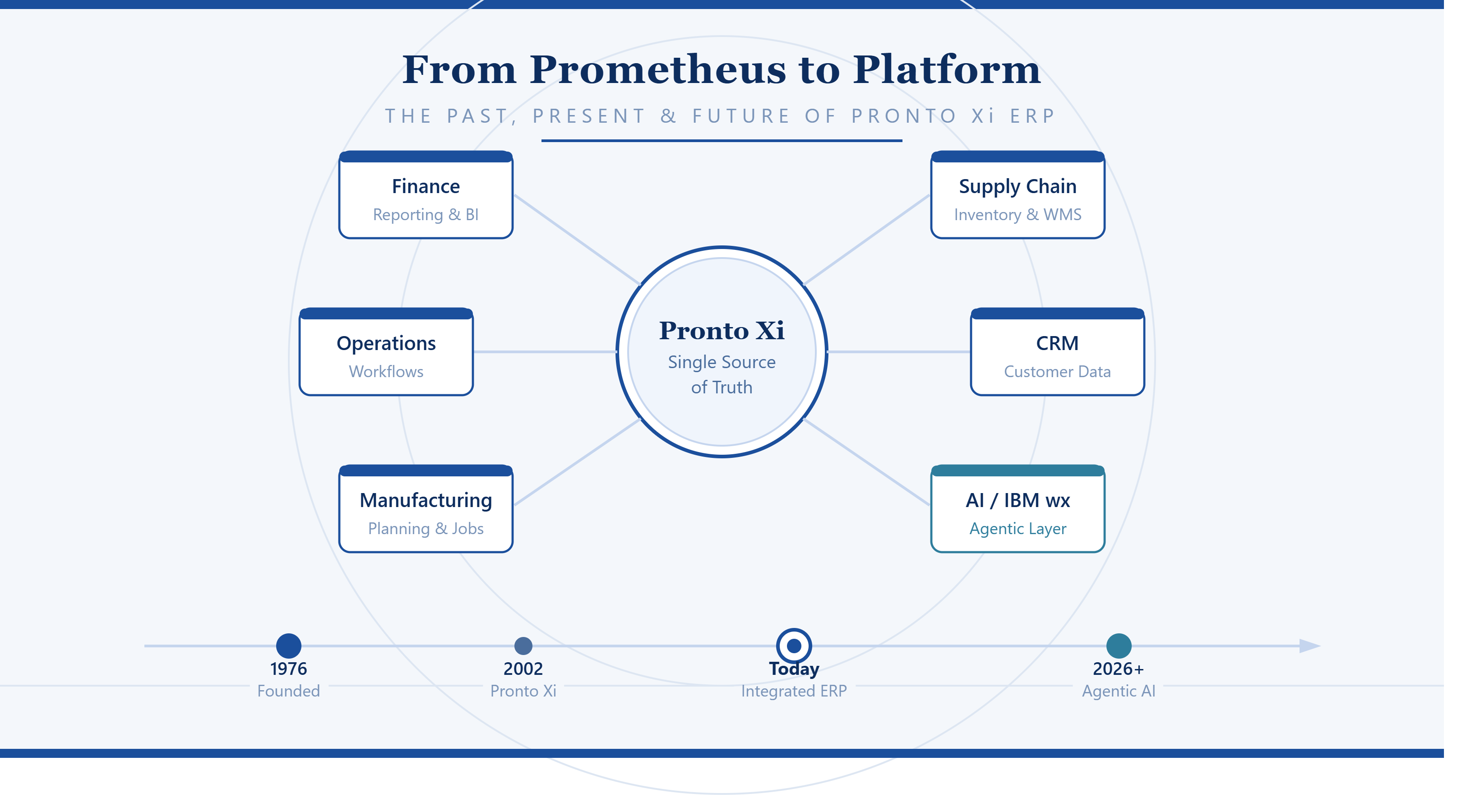 From Prometheus to Platform: The Past, Present, and Future of Pronto Xi ERP