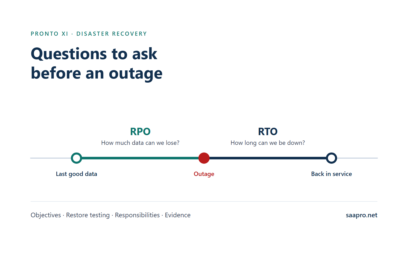 Pronto Xi Disaster Recovery: Questions to Ask Before an Outage